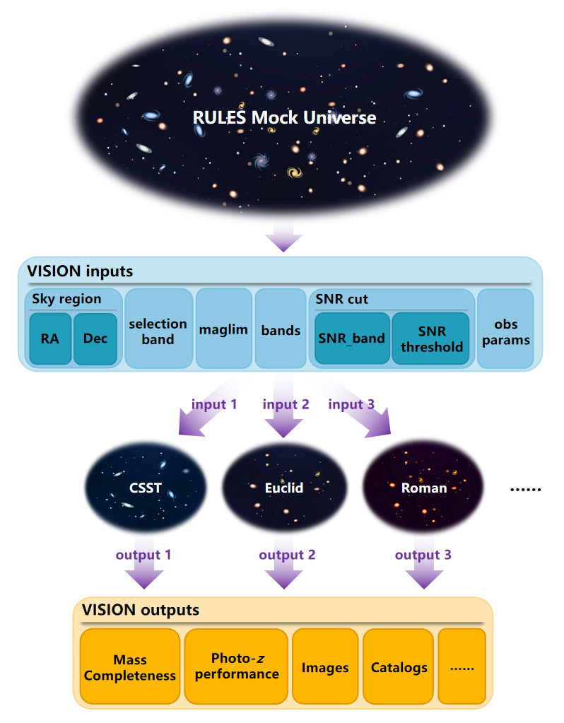 Schematic diagram of VISION